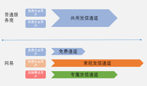 网易企业邮箱多发信通道